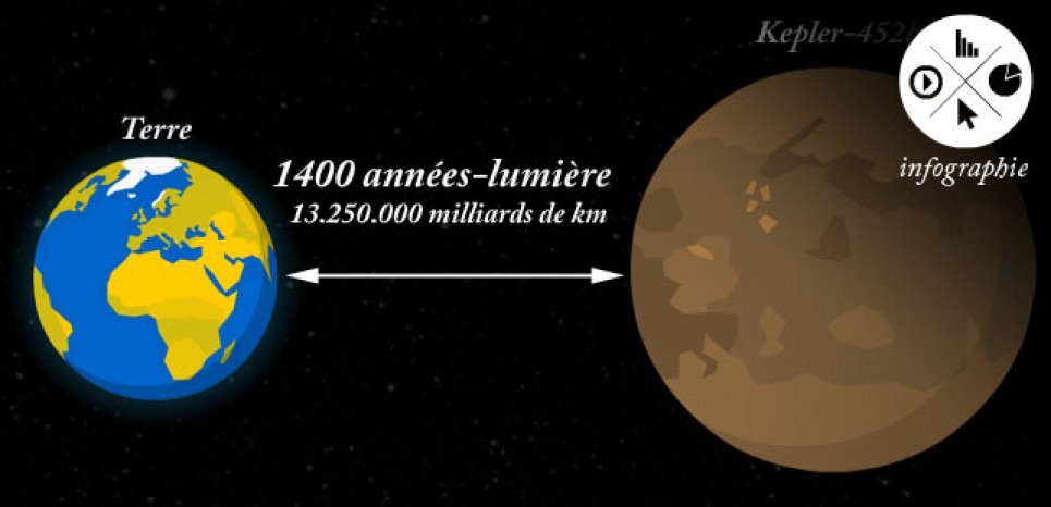 INFOGRAPHIE. Combien de temps pour atteindre l'exoplanète Kepler-452b ? - 24 juillet 2015 ...