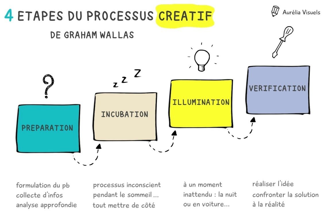 Les 4 étapes du processus créatif {Synthèse illustrée} - Aurelia Visuels | (premier blog ...