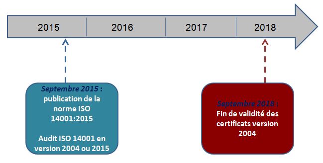 ISO 14001 version 2015 : nouvelle parution ! - HSE Réglementaire