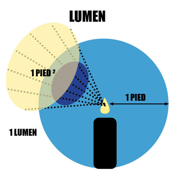 Comment mesurer la lumière en pied-bougie, lumen et lux | Stanpro