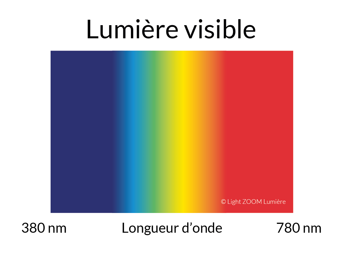 Spectre visible et la colorimétrie - Lumière et vision