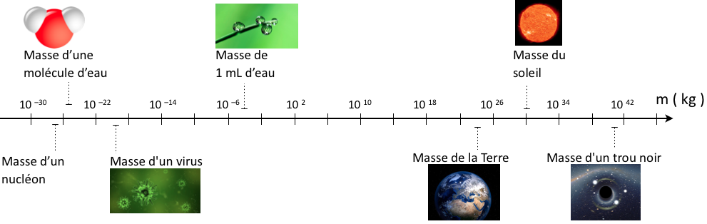 Masse (m) en kilogramme - phychiers.fr