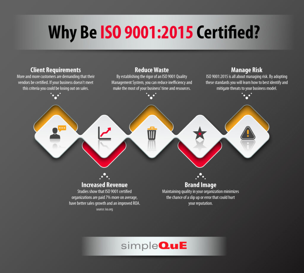 Why Be ISO 9001:2015 Certified? - simpleQuE