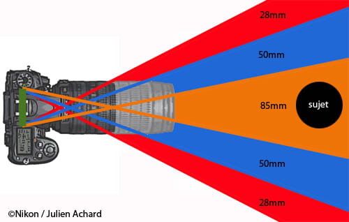 Focale - Distance focale fixe et variable