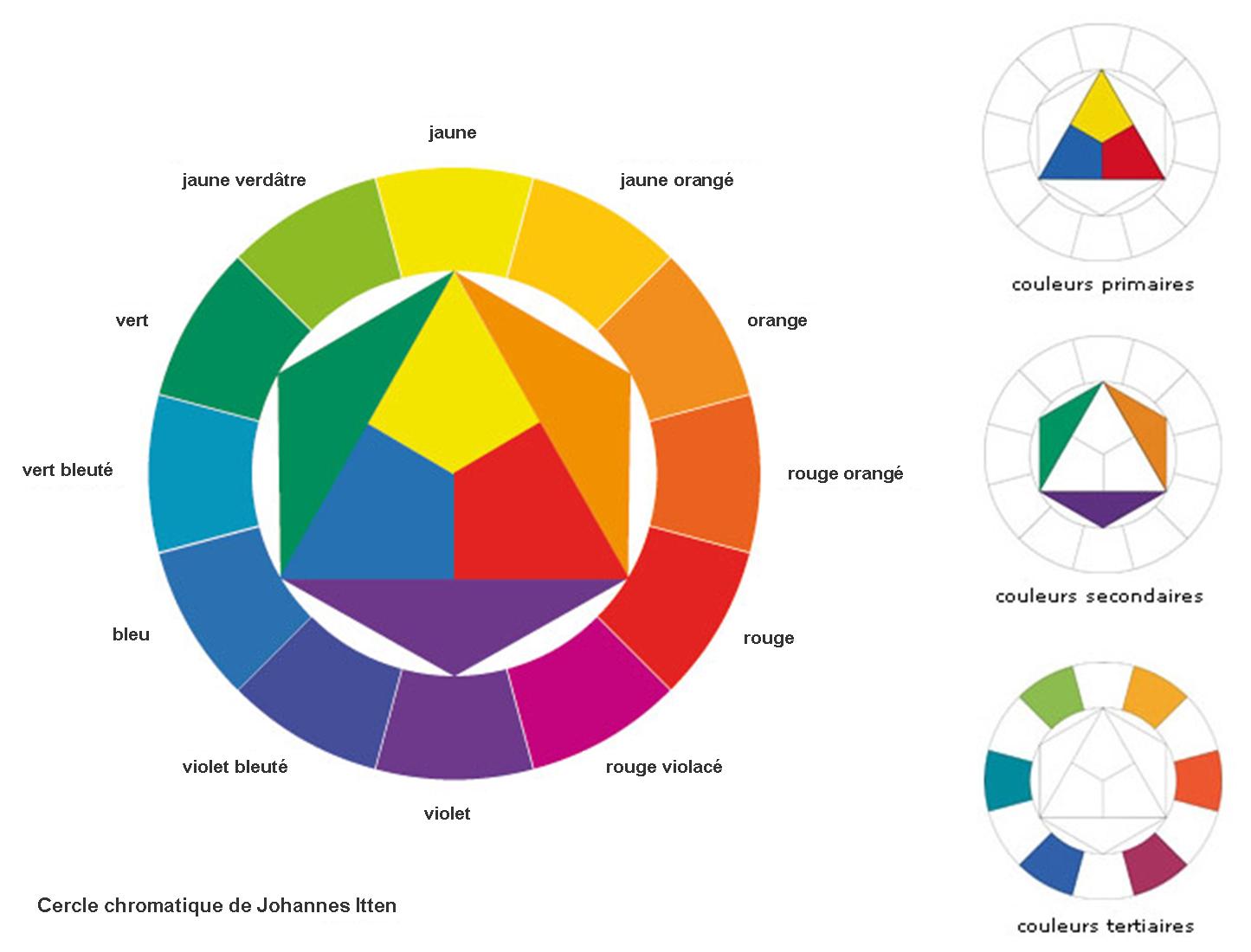 La classification des couleurs - Votre Image en Lumière