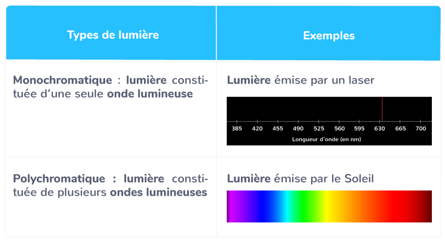 Les spectres lumineux - 2nde - Cours Physique-Chimie - Kartable