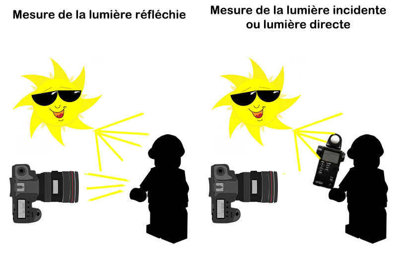Comment effectuer la mesure de la lumière d'une photo