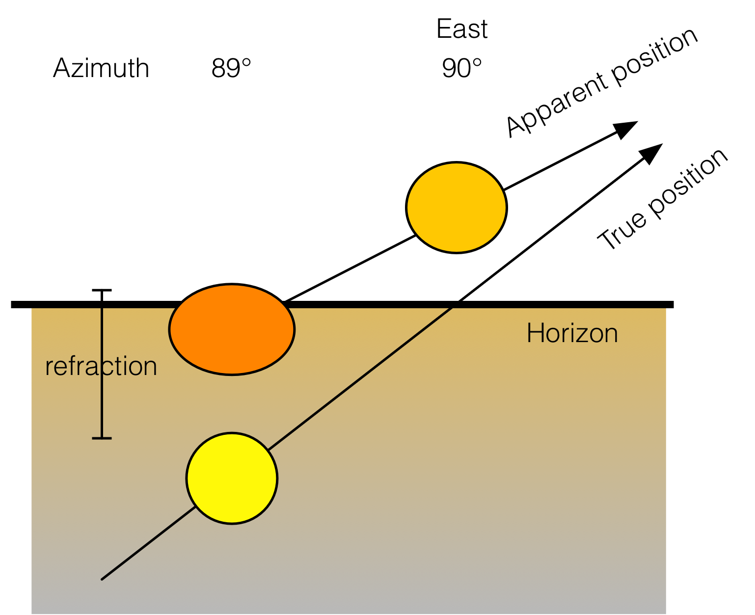 the sun - Equinox sunrise sunset direction - Astronomy Stack Exchange