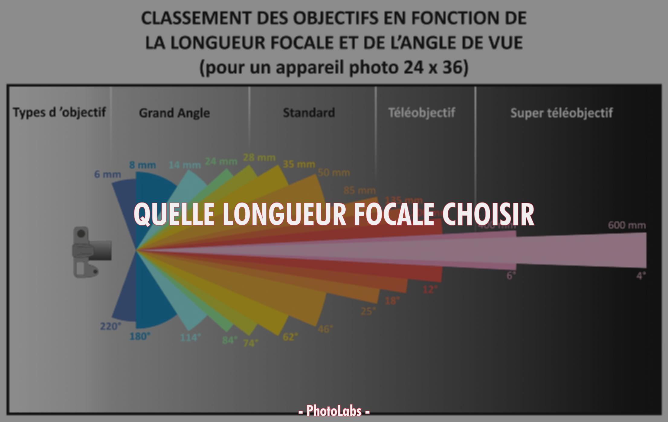 Quelle Longueur Focale Choisir Photolabs Donnez Vie Votre Vision