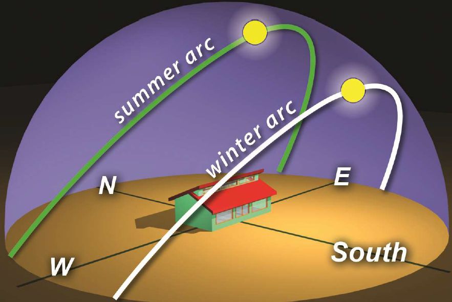 Charting The Sun's Motion In Relation To Your Home And Permaculture Site - The Permaculture ...