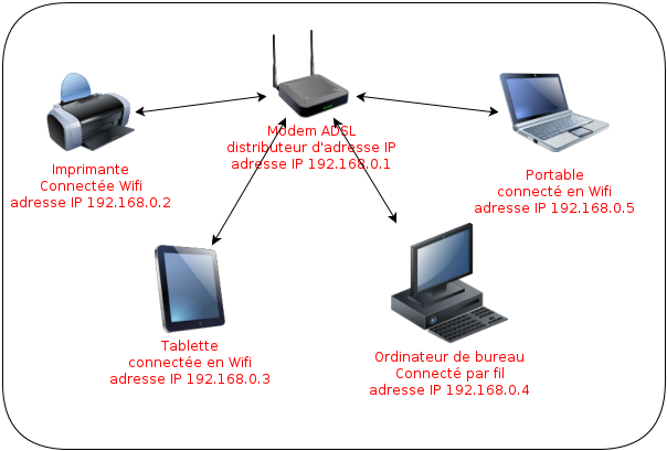C'est quoi une adresse IP ? - Internet Protocol - CNIE