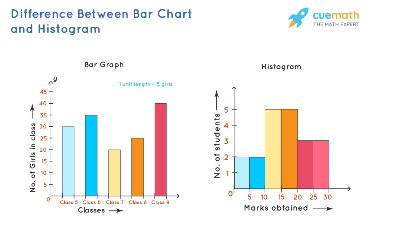 What Is the Difference Between a Bar Graph and a Histogram [Solved]